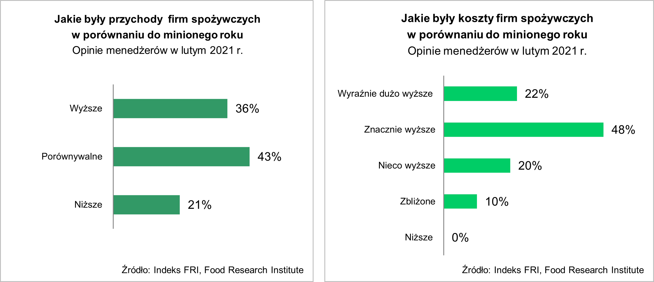 Food Research Institute koszty