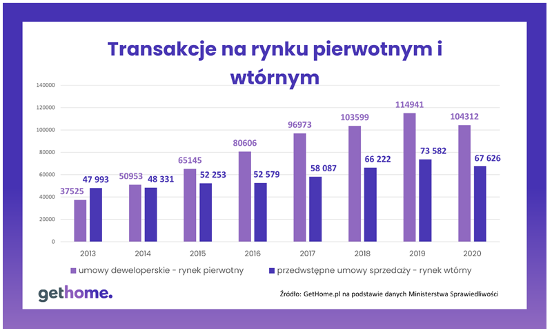 GetHome – wykres 2