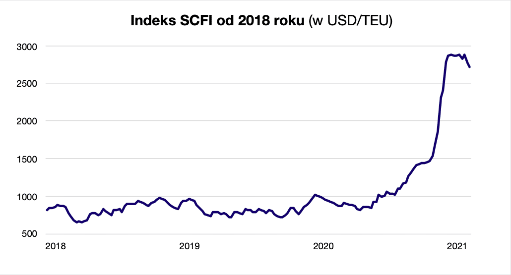 Indeks SCFI od 2018 roku