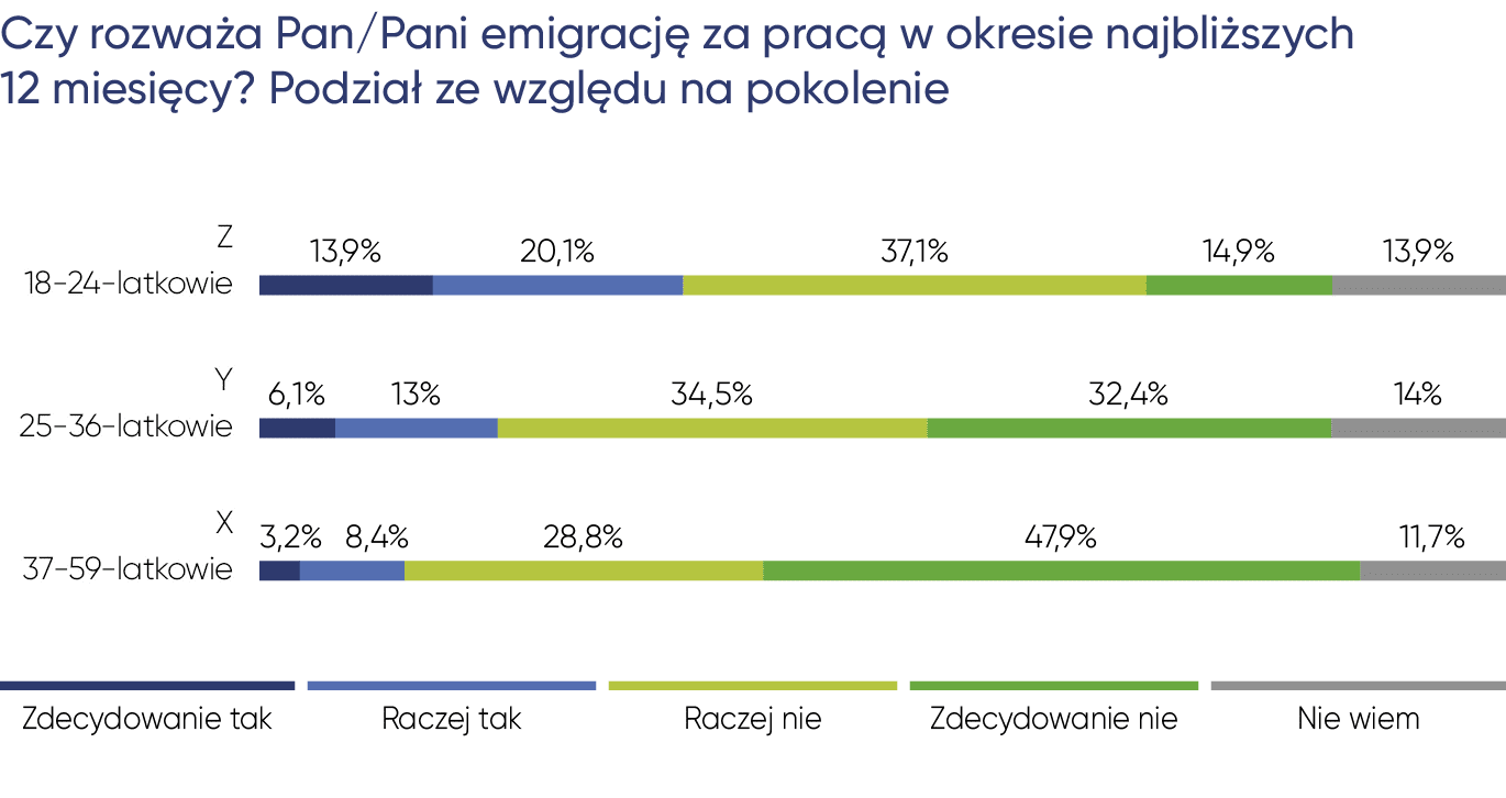 Kto chce wyjechać