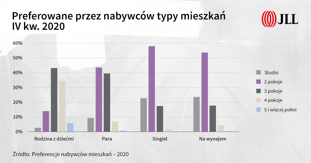 Preferowane typy mieszkaĆ IV kw 2020