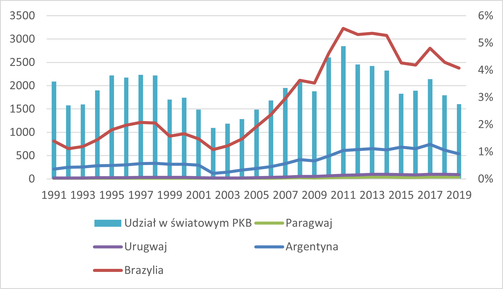 Skumulowane nominalne PKB