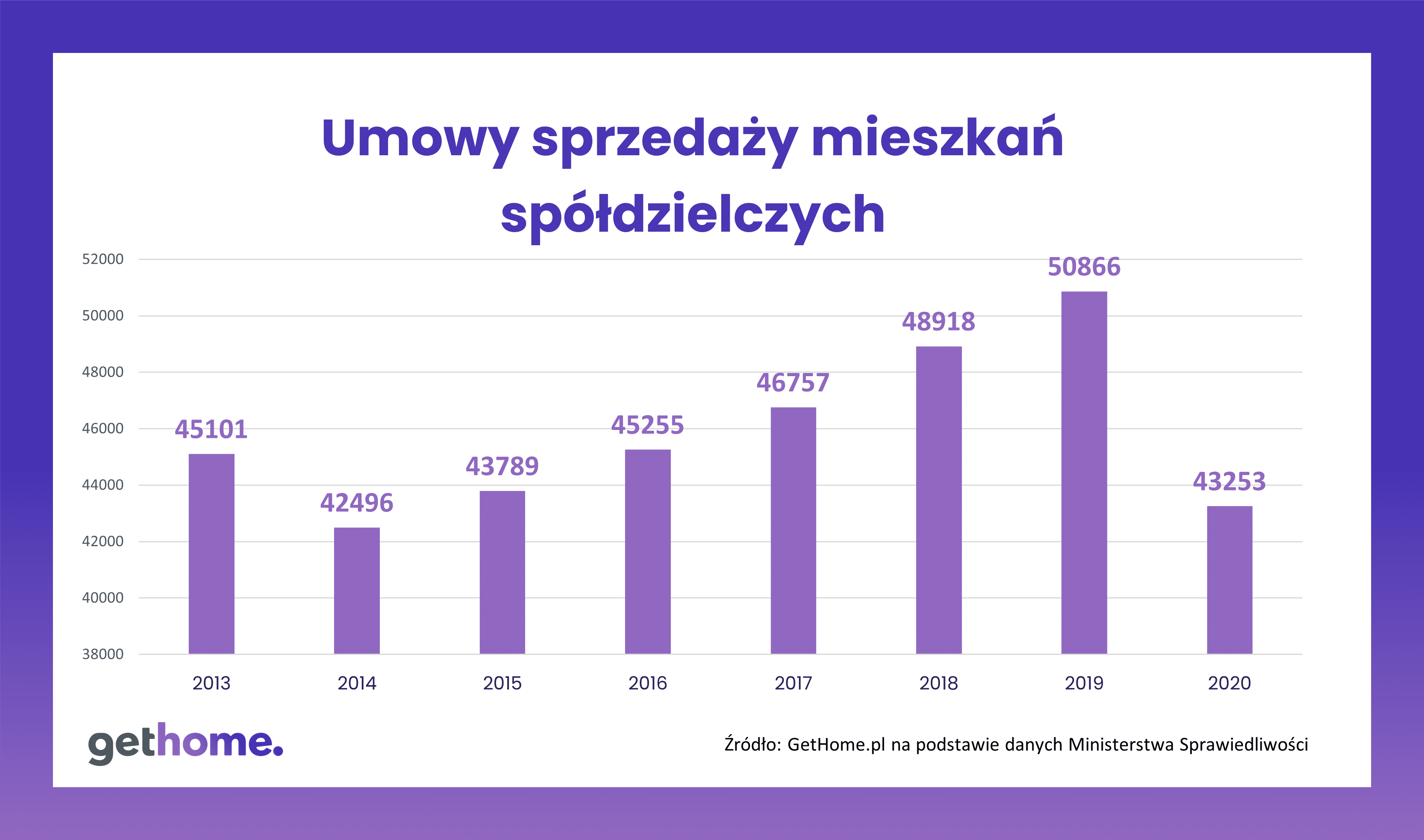 Sprzedaż mieszkań spółdzielczych