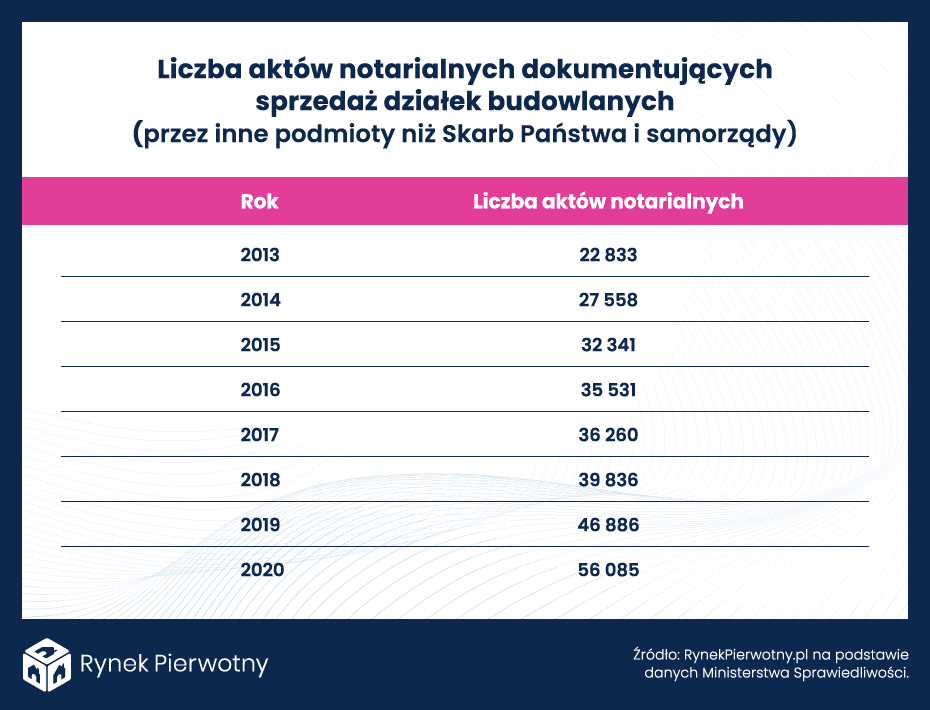 Tab.1 Sprzedaż działek budowlanych