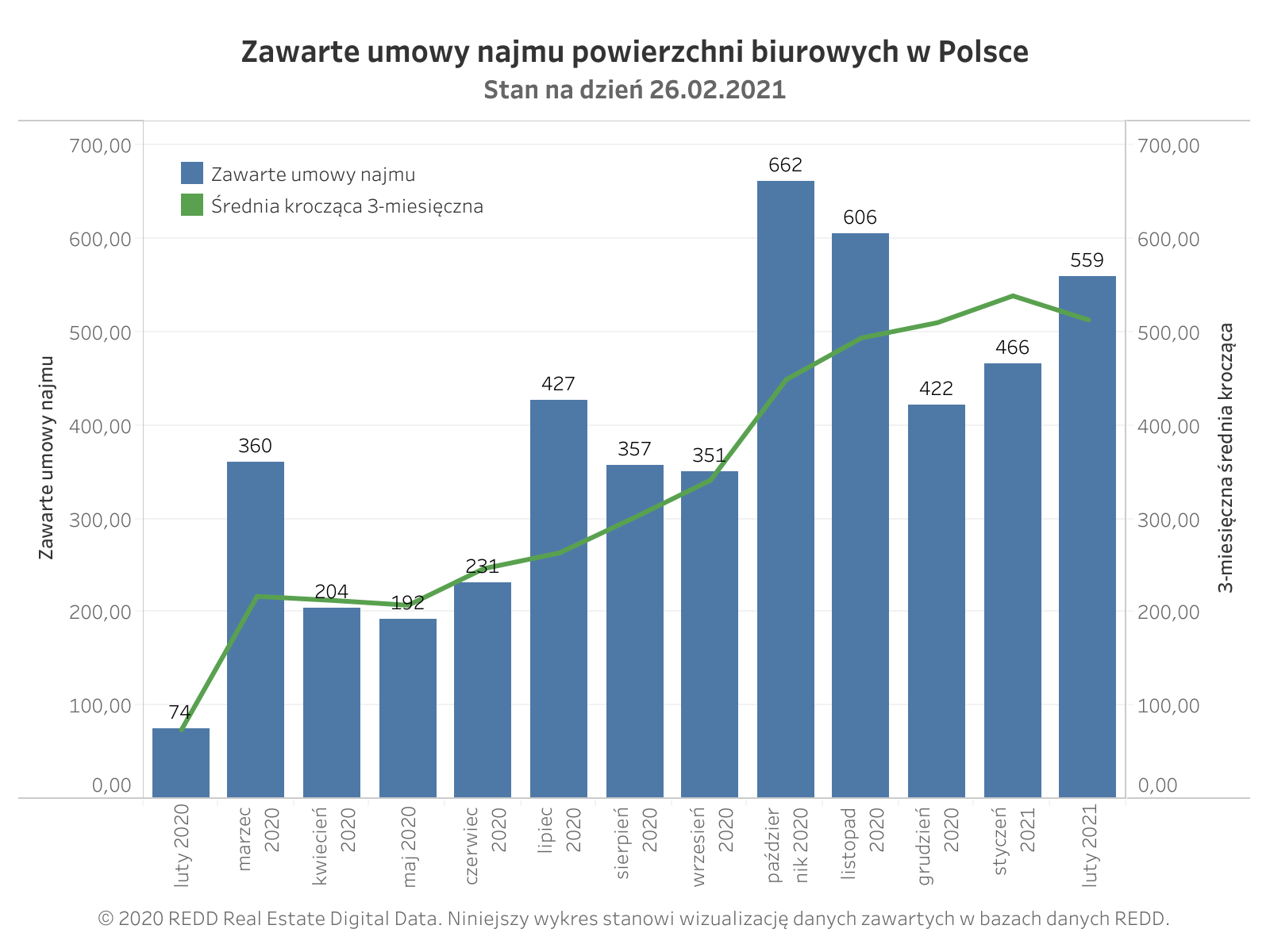 Zawarte umowy najmu