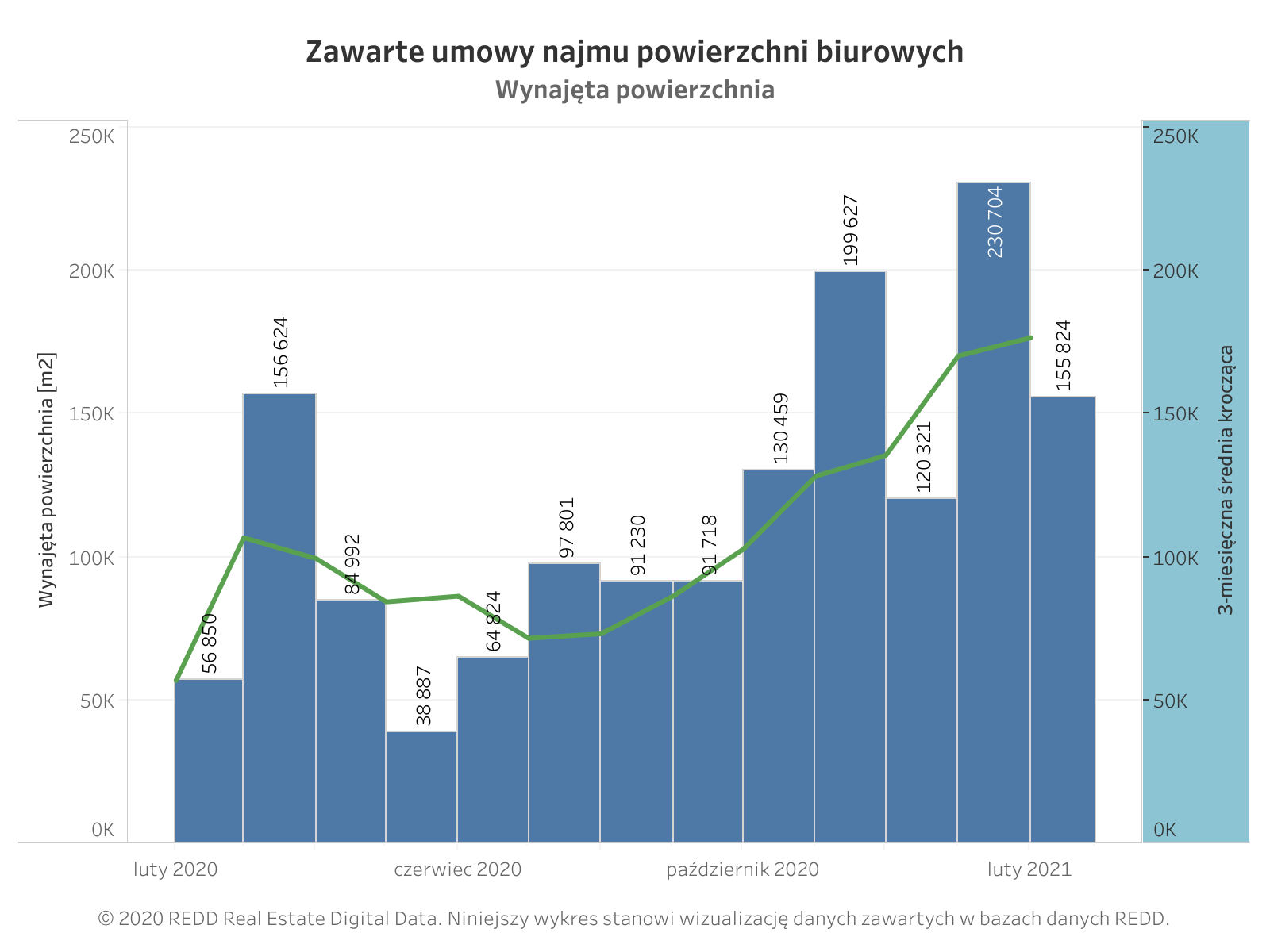 Zawarte umowy wg m2