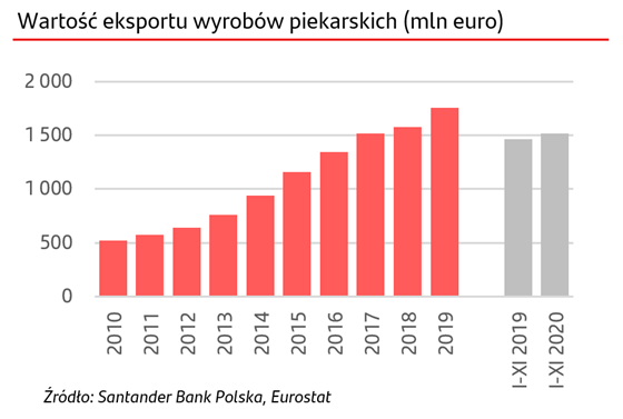 eksport piekarni