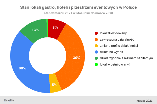 gastro i hotele pandemia