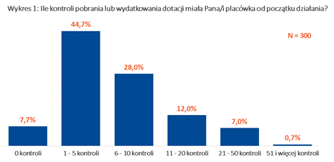 kontrole w przedszkolach