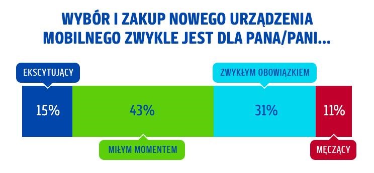 nowe urządzenia