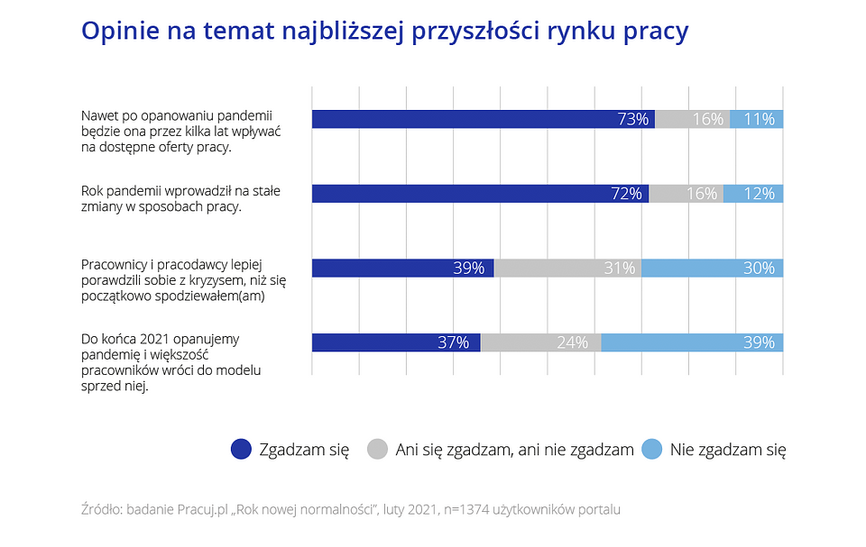 przyszłość rynku pracy
