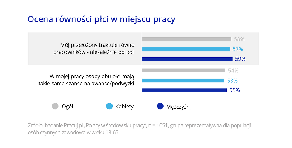 równośc w pracy