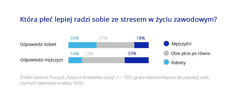 stres kontra płeć