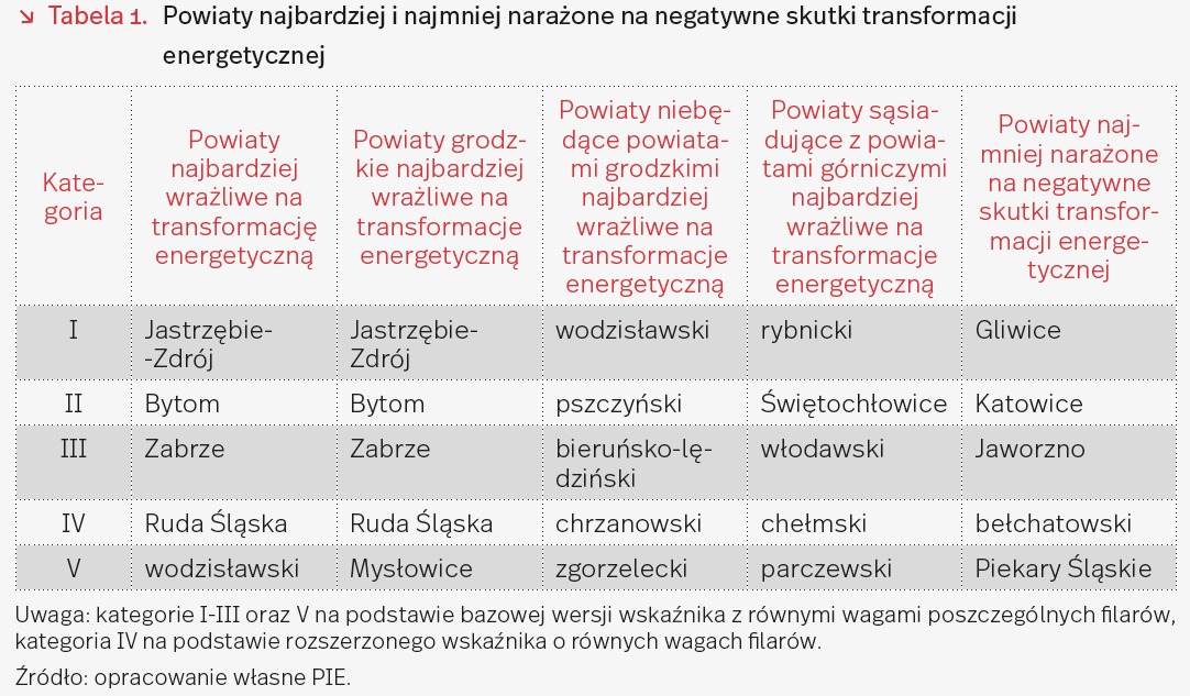 transformacja energetyczna