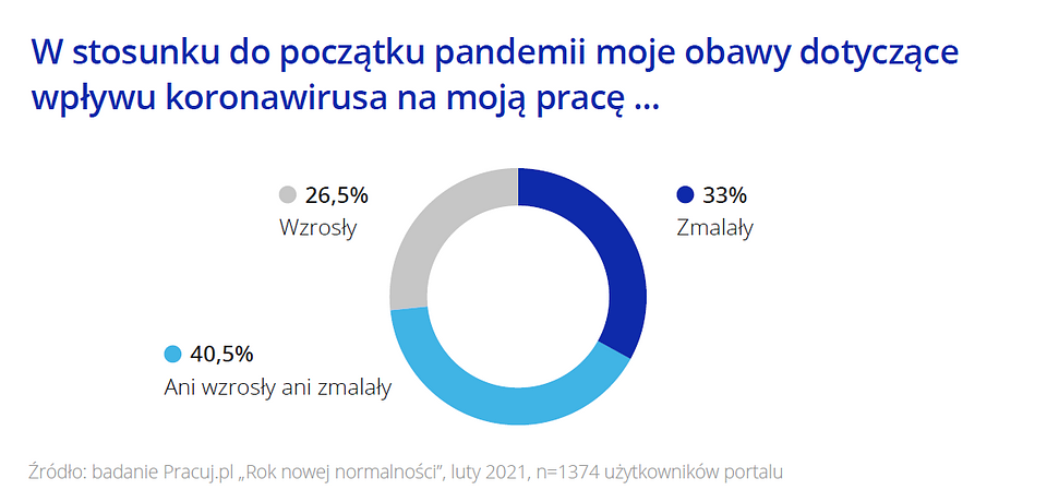wpływ pandemii na pracę