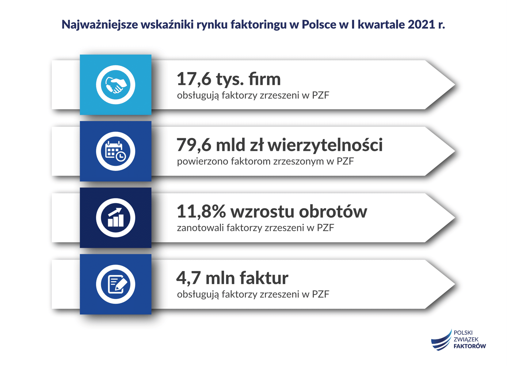Faktoring powrócił na drogę