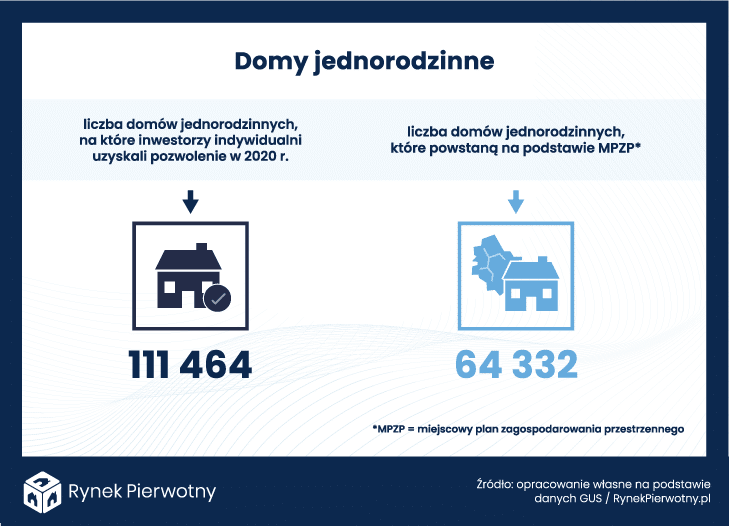 Infografika – Domy jednorodzinne