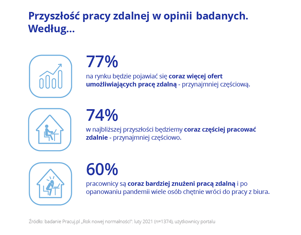 Praca zdalna raport 3