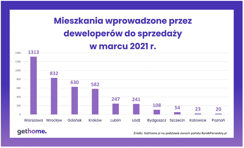 Wykres 3 – Mieszkania wprowadzone