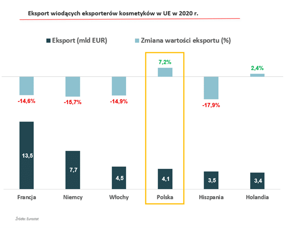 eksport kosmetyków