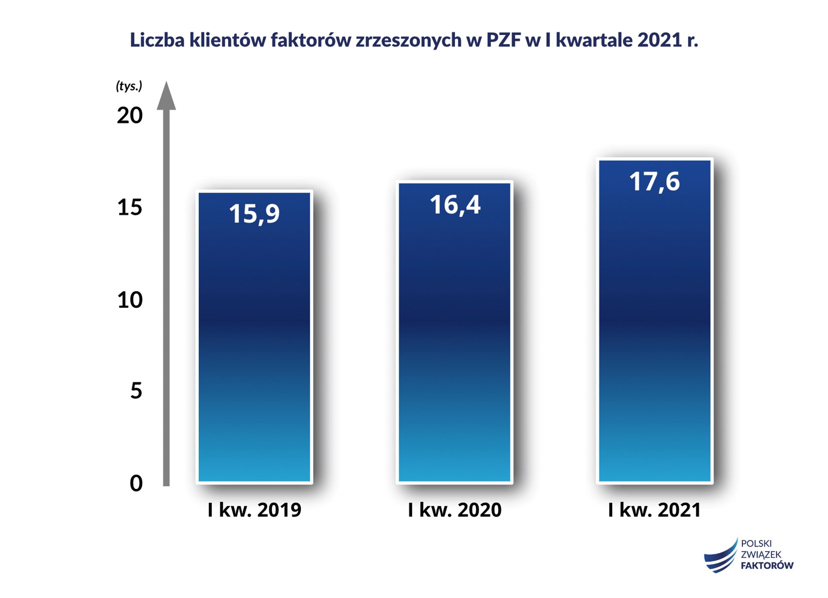 liczba klientów faktorów