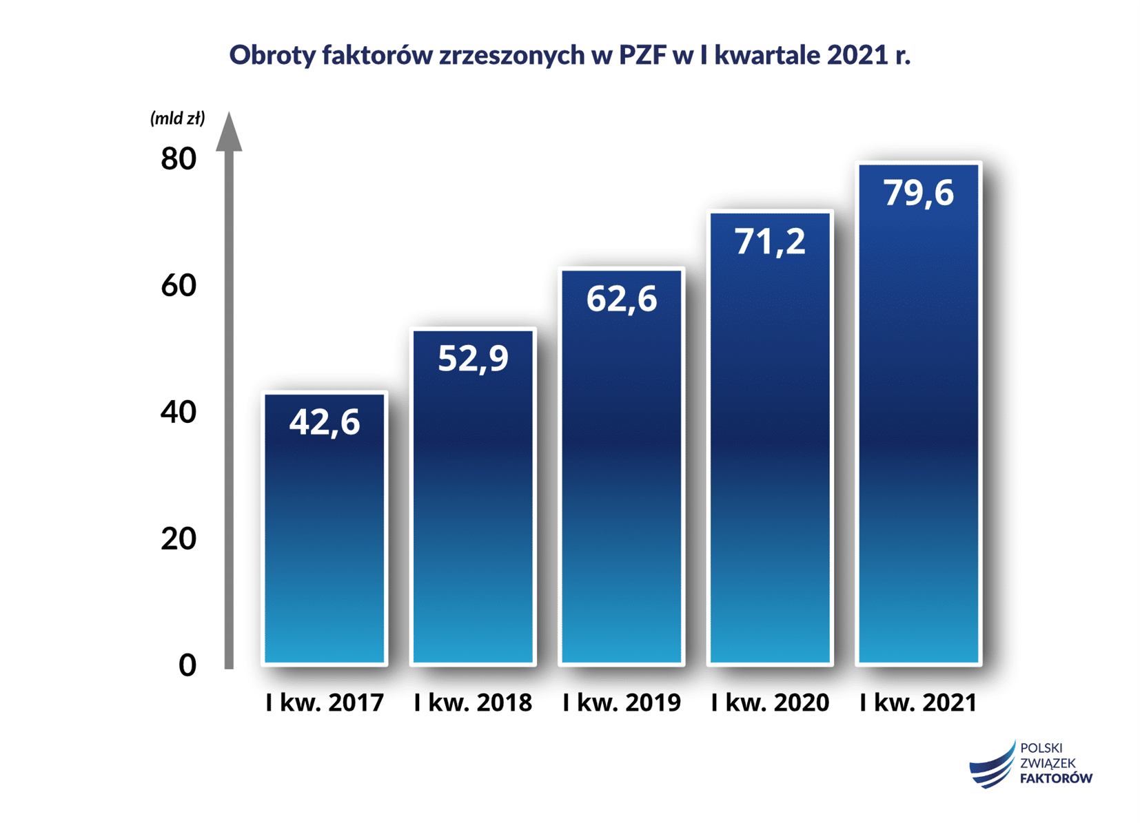 obroty faktorów