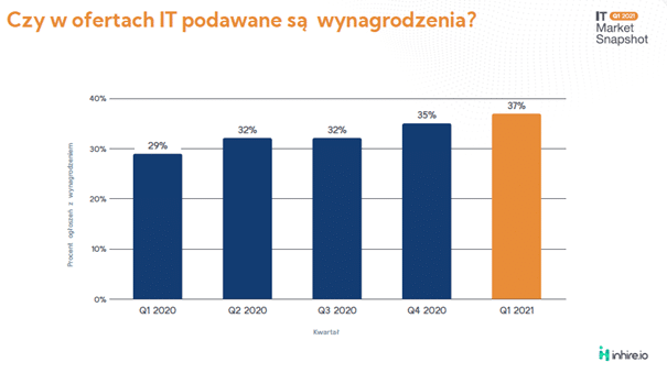 wynagrodzenia programistów