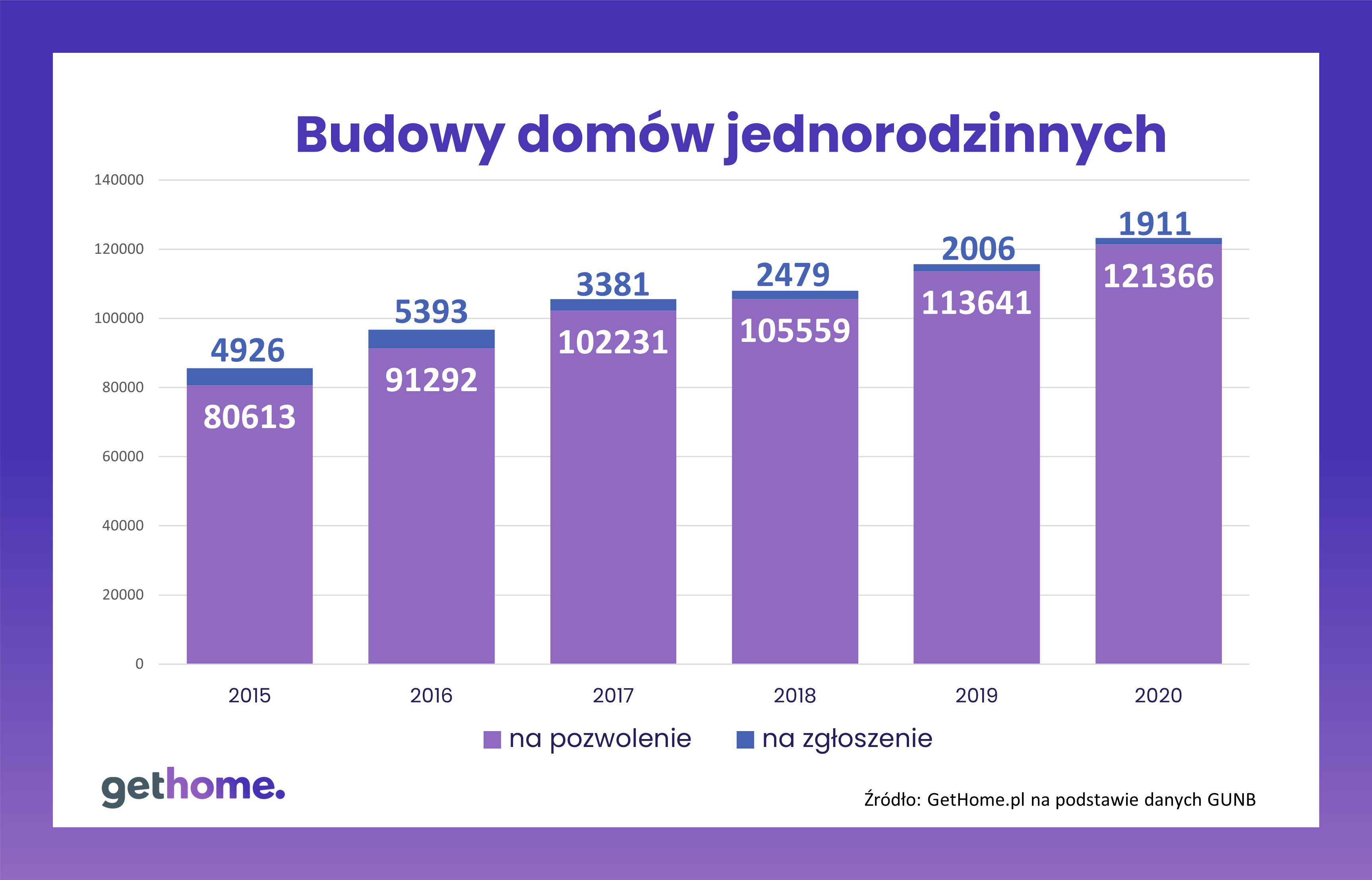 Budownictwo jednorodzinne