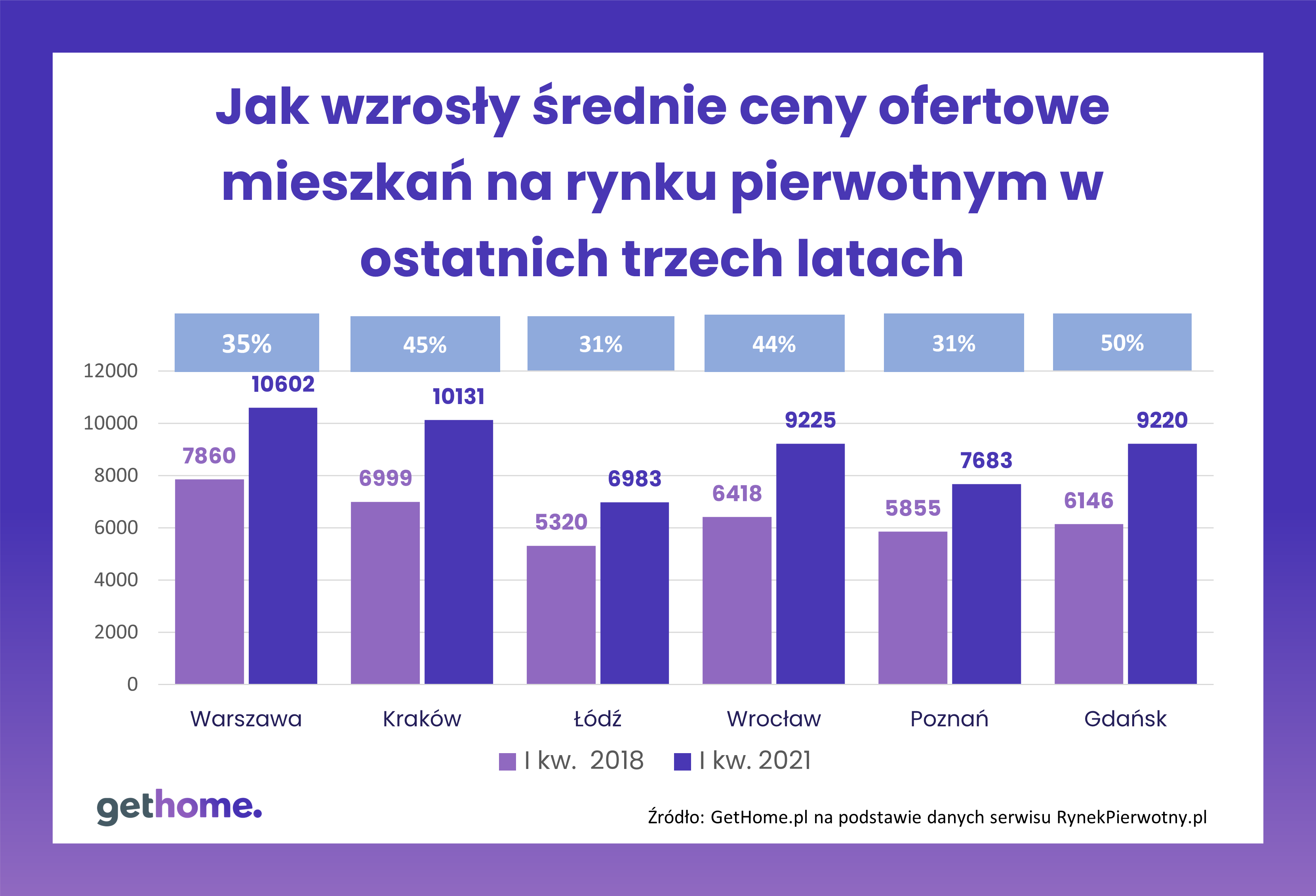 Ceny mieszkań