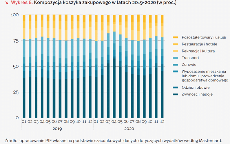 Konsumpcja w pandemii