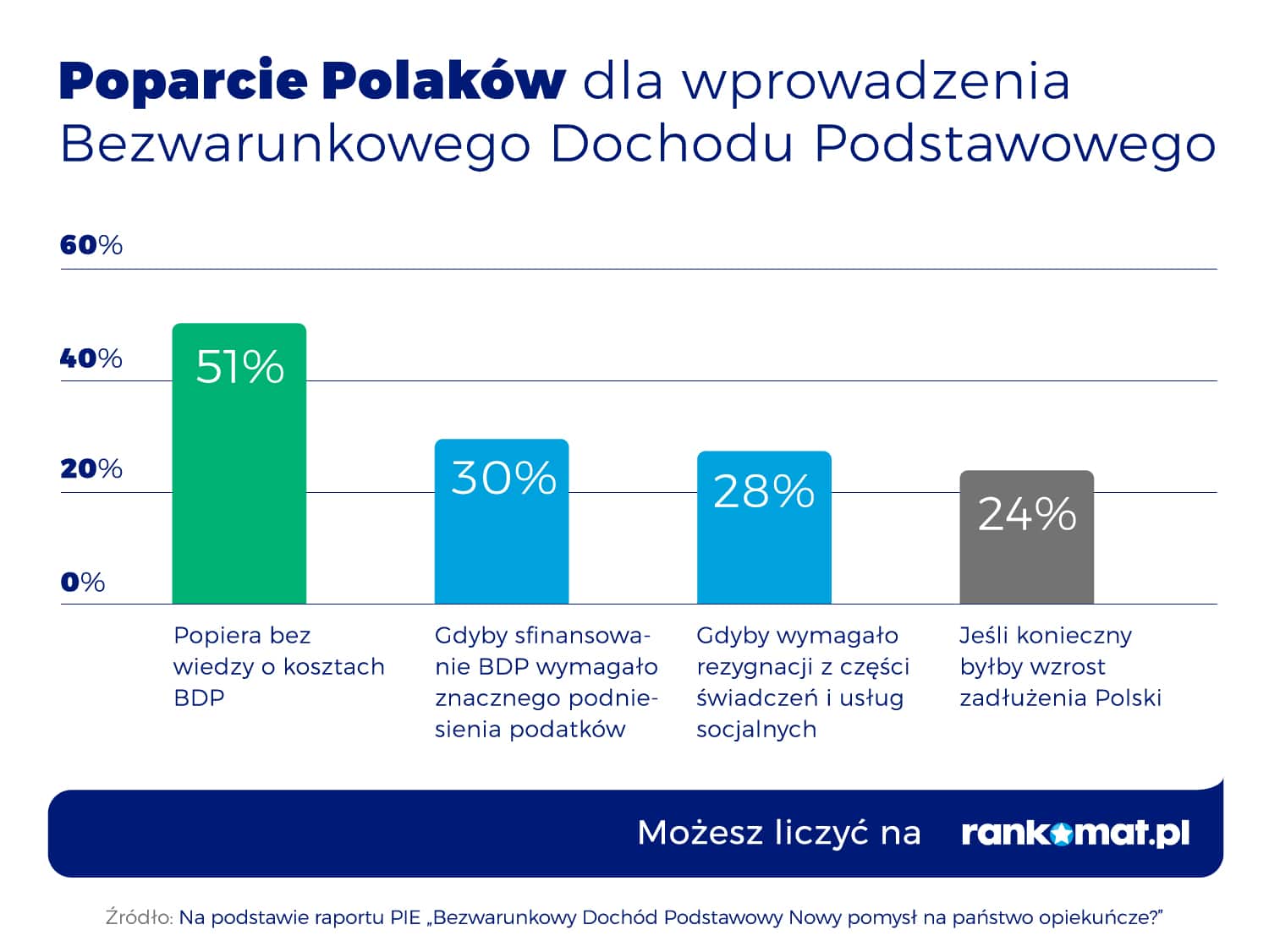 Poparcie dla wprowadzenia BDP