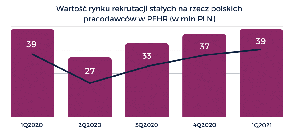 Rynek usług HR powraca do normalności