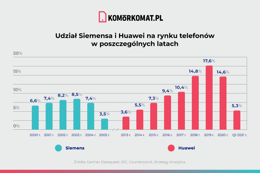 Simens Huwawei