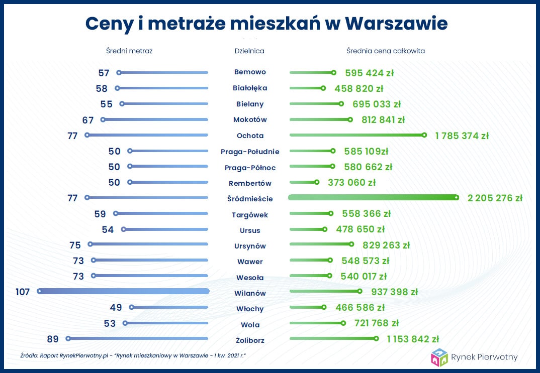 Średnie ceny i metraż