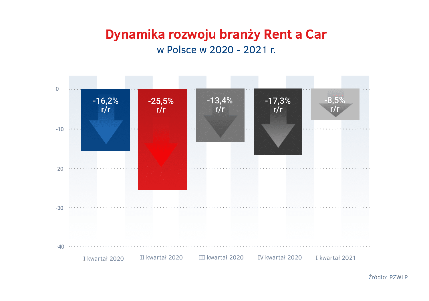 Tempo rozwoju branzy Rent a Car