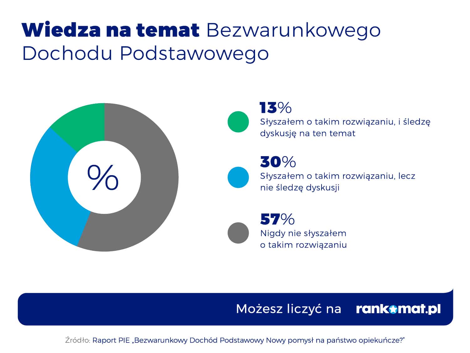 Wiedza na temat BDP