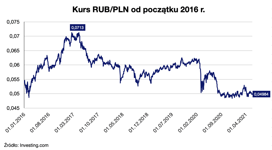 kurs rubla