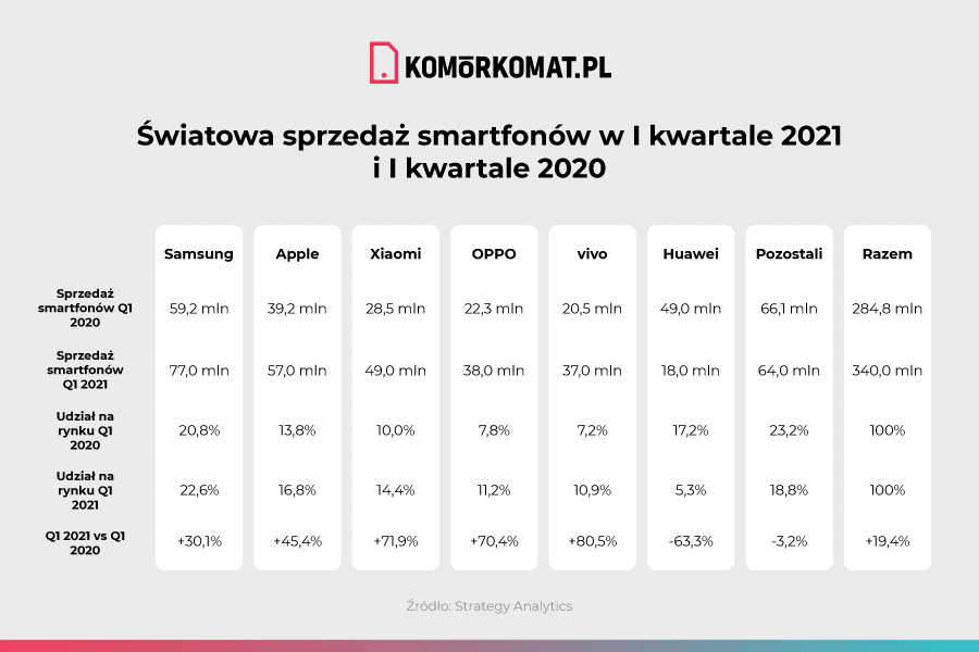 sprzedaż smartfonów