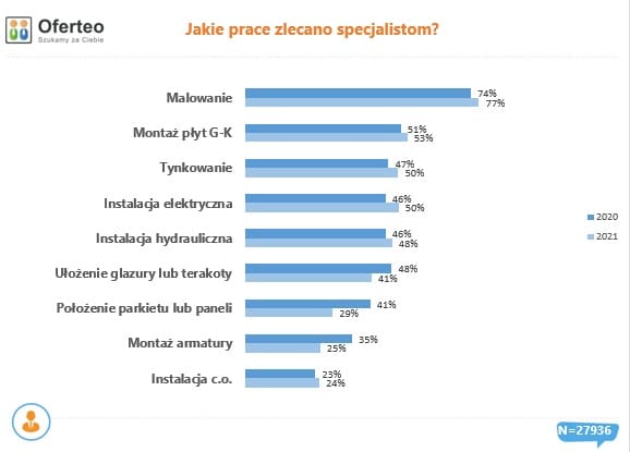Jakie pracwe zlecano specjalistom