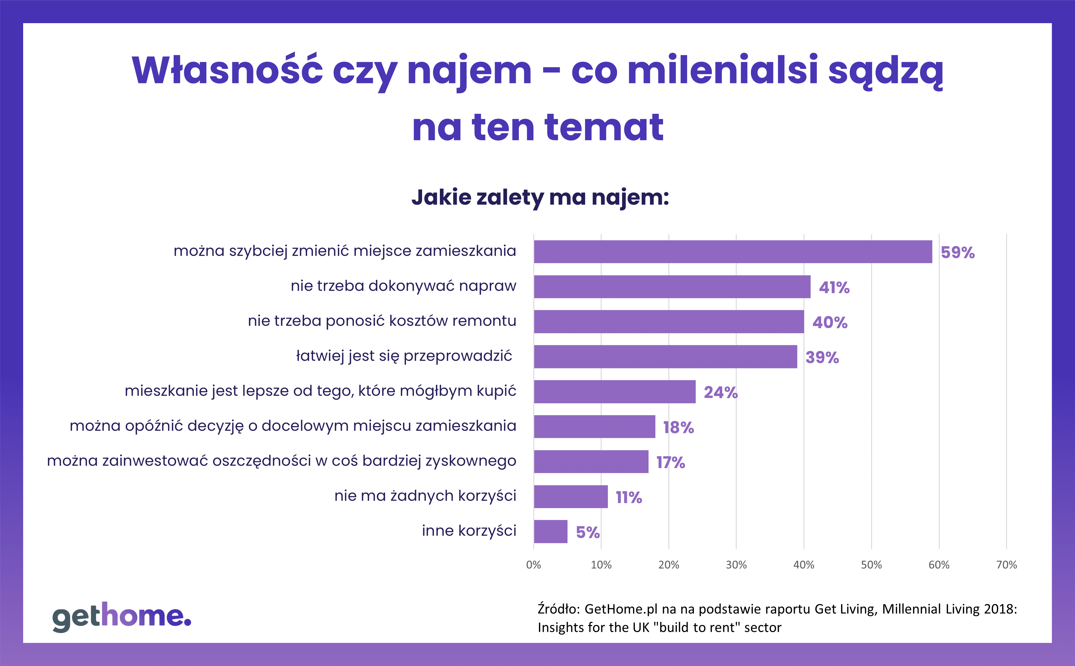 Najem czy własność