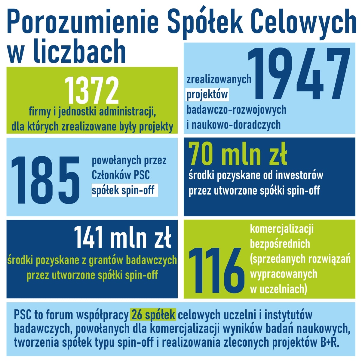 PSC w liczbach