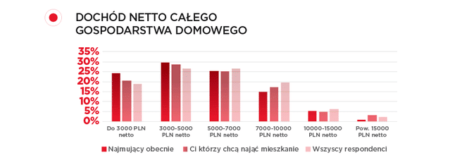 Wysokość czynszu 2