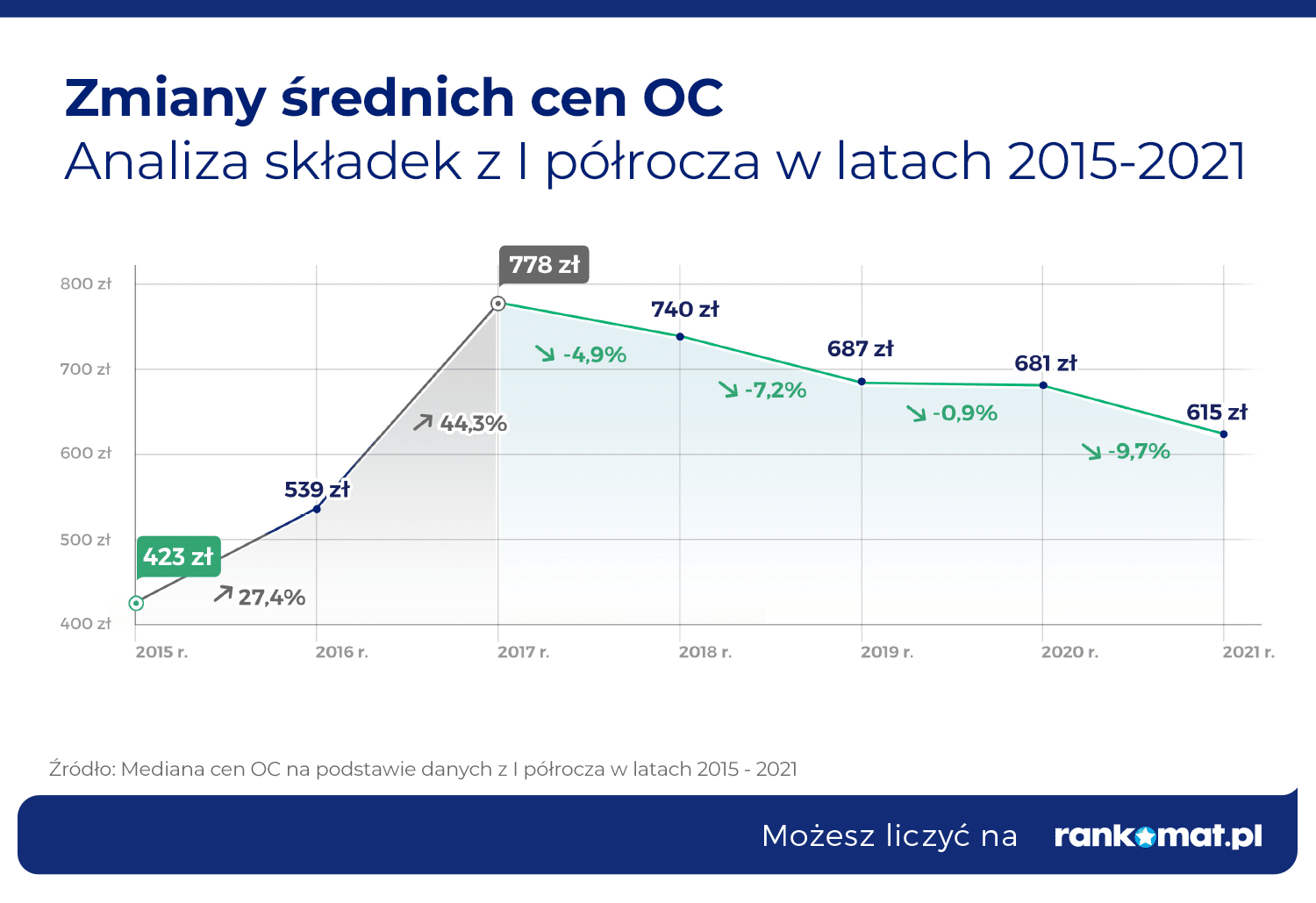 Zmiany średnich cen OC