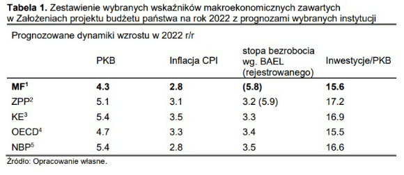 budżet 2022