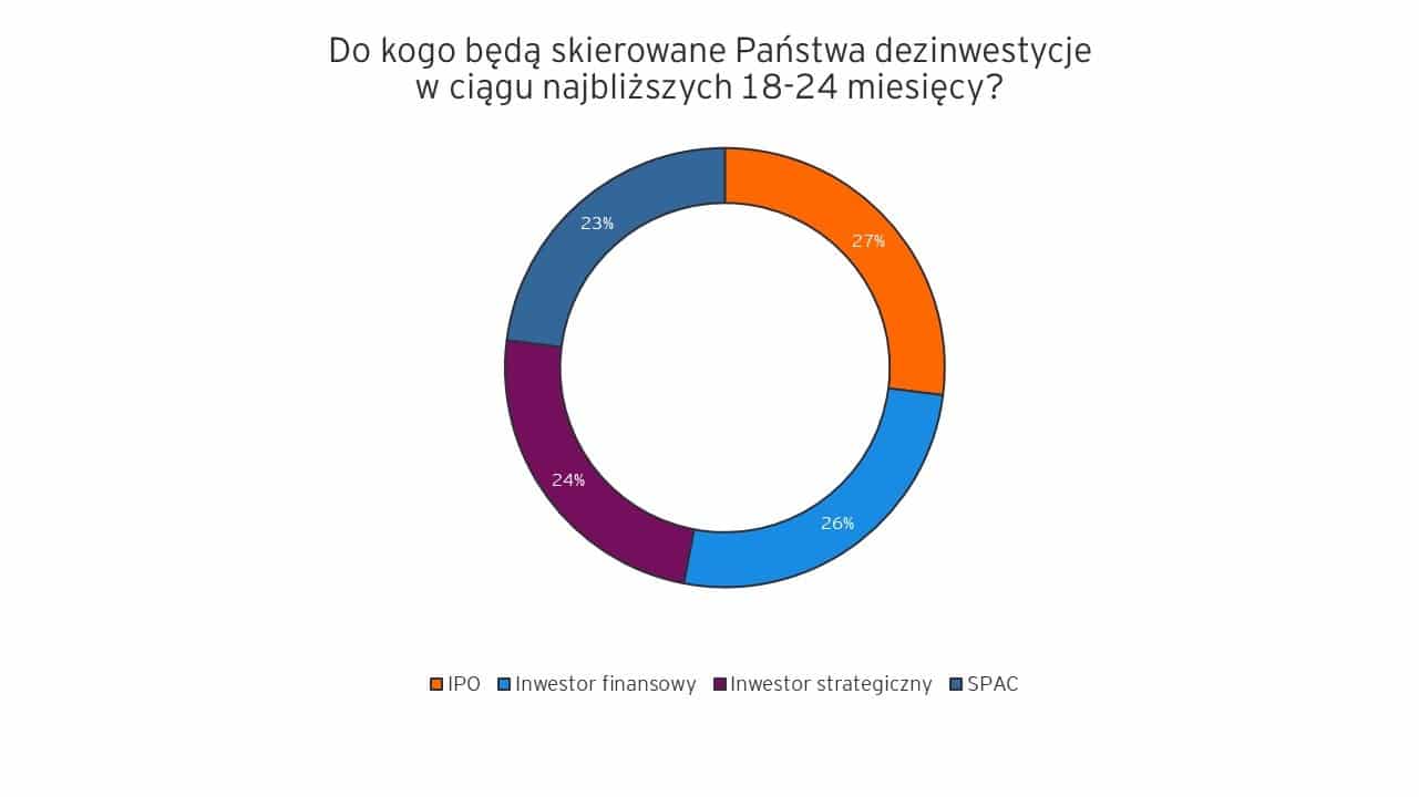dezinwestycje 2021
