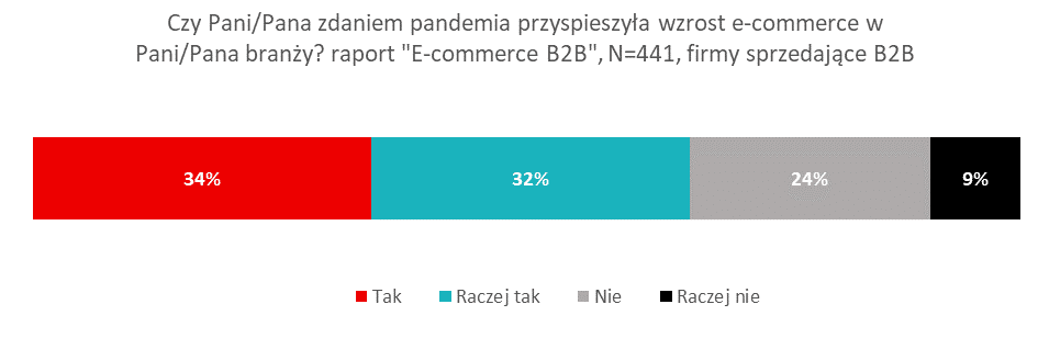 ehandel b2b 2
