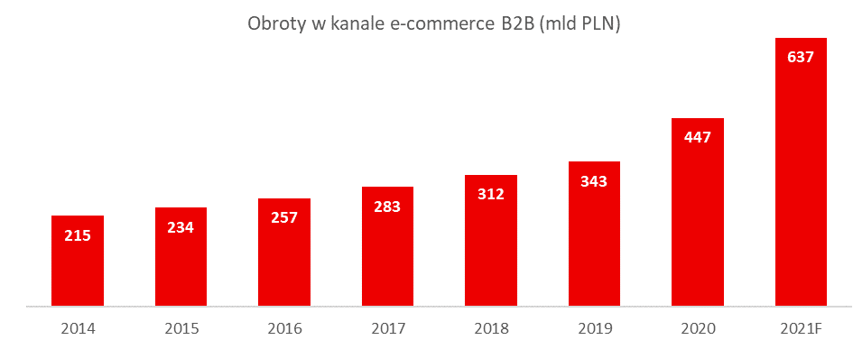 ehandel b2b