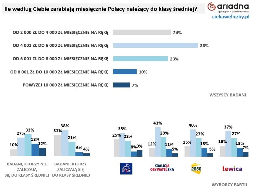 klasa średnia 2