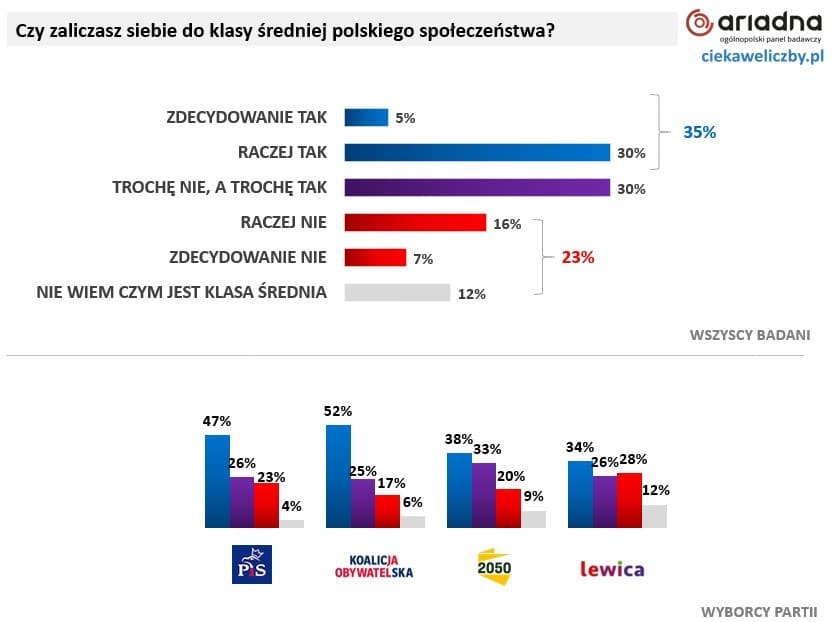 klasa średnia