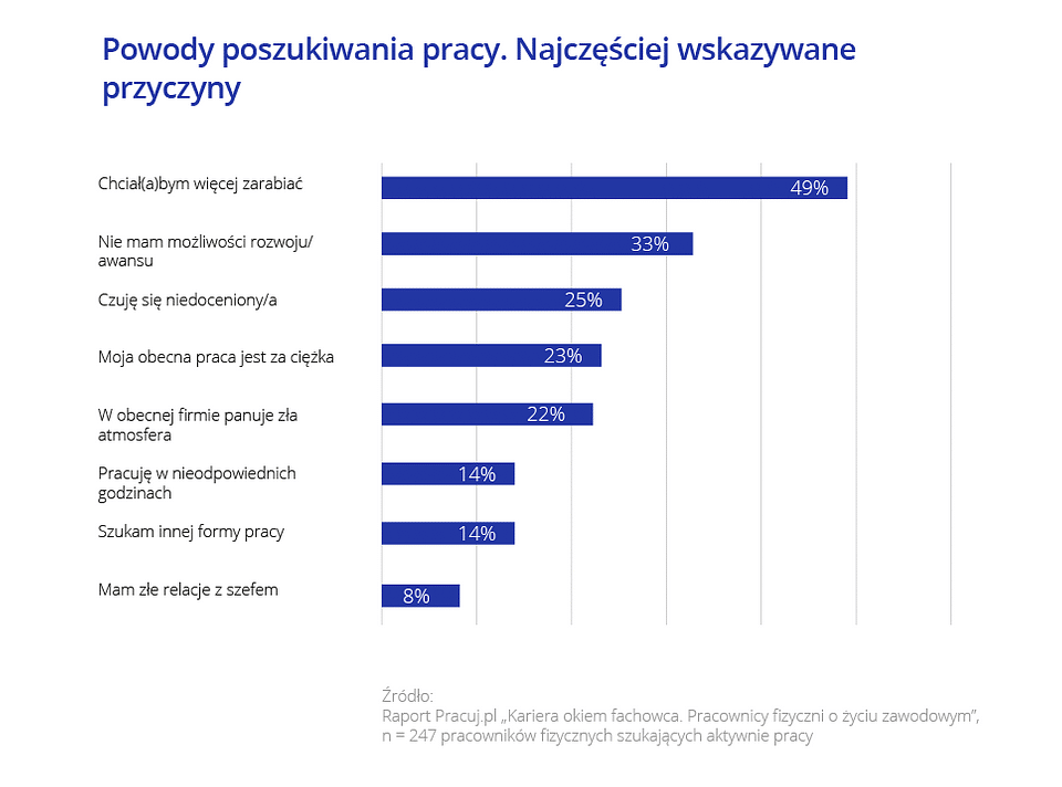 powody poszukiwania pracy